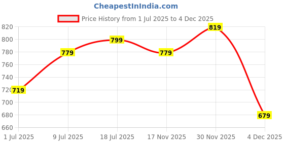myntra.com yk Moda Rapido Adults-Women Pink Co-Ords yk Price History Graph from 1 Jul 2025 to 4 Dec 2025