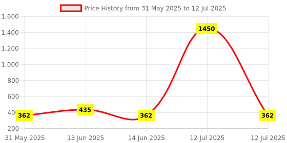 myntra.com YK Multi-function Pencil Pouch yk Price History Graph from 31 May 2025 to 12 Jul 2025