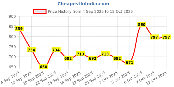 myntra.com YK Multi Sweatshirts yk Price History Graph from 4 Sep 2025 to 12 Oct 2025