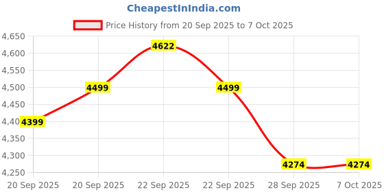 myntra.com YK Multicoloured Set of 1 Plastic Regular Drawer Organiser Organisers yk Price History Graph from 20 Sep 2025 to 6 Oct 2025