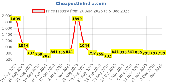 myntra.com YK Navy Blue 2 Pieces Disney Mickey Star Multi-Utility Organisers With Lid & Handles yk Price History Graph from 20 Aug 2025 to 5 Dec 2025