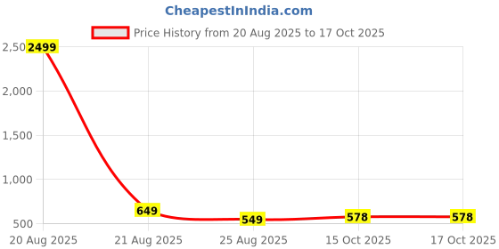myntra.com YK Navy Blue & Cream-Colored 2 Pieces Disney Printed Multi-Utility Organisers yk Price History Graph from 20 Aug 2025 to 16 Oct 2025