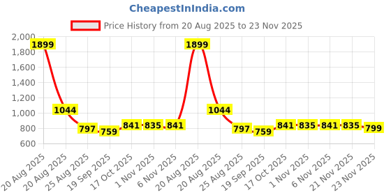 myntra.com YK Navy Blue & Green 2 Pieces Disney Printed Storage Box with Lid & Handles yk Price History Graph from 20 Aug 2025 to 23 Nov 2025