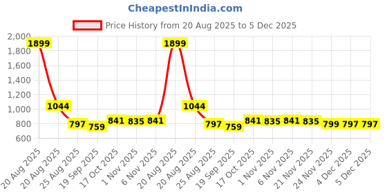 myntra.com YK Navy Blue & Red 2 Pieces Disney Minnie Printed Storage Box Organisers with Lid yk Price History Graph from 20 Aug 2025 to 5 Dec 2025