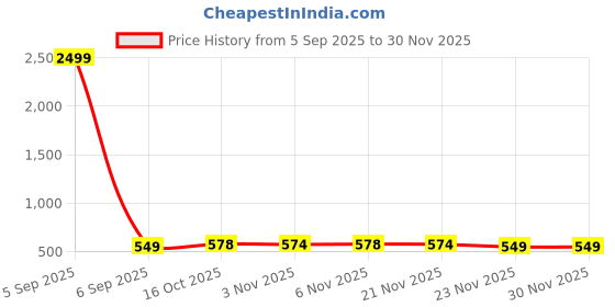 myntra.com YK Navy Blue & Red 2 Pieces Printed Storage Box Organisers yk Price History Graph from 5 Sep 2025 to 30 Nov 2025