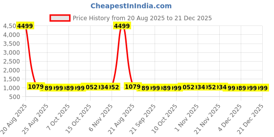 myntra.com YK Navy Blue & Red 4 Pieces Disney Printed Multi-Utility Organisers yk Price History Graph from 20 Aug 2025 to 21 Dec 2025