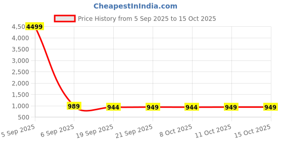 myntra.com YK Navy Blue & Red 4 Pieces Disney Team Printed Multi-Utility Organisers yk Price History Graph from 5 Sep 2025 to 15 Oct 2025
