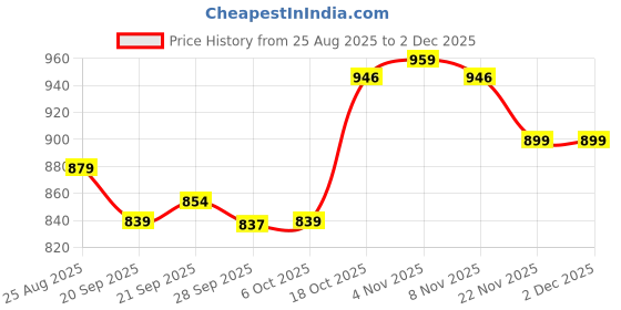 myntra.com YK Navy Blue & Red 4 Pieces Marvel Ironman Printed Multi-Utility Organisers yk Price History Graph from 25 Aug 2025 to 30 Nov 2025