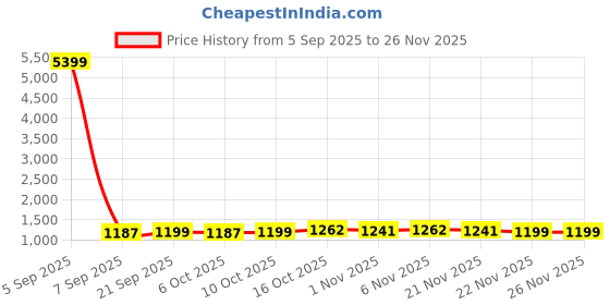 myntra.com YK Navy Blue & Red 5 Pieces Minnie Printed Storage Box Organisers yk Price History Graph from 5 Sep 2025 to 25 Nov 2025