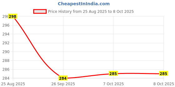 myntra.com YK Navy Blue & Red Ironman Printed Regular Multi-Utility Organisers yk Price History Graph from 25 Aug 2025 to 7 Oct 2025