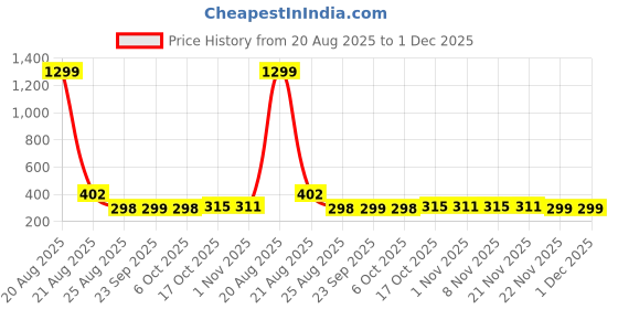 myntra.com YK Navy Blue & Red Minnie Printed Storage Box Organiser yk Price History Graph from 20 Aug 2025 to 1 Dec 2025