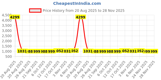 myntra.com YK Navy Blue & white 2 Pieces Disney Frozen Printed Regular Multi-Utility Organisers yk Price History Graph from 20 Aug 2025 to 28 Nov 2025