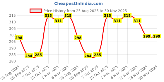 myntra.com YK Navy Blue & White Disney Mickey Star Printed Square Storage Box Organiser yk Price History Graph from 25 Aug 2025 to 30 Nov 2025