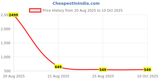 myntra.com YK Navy Blue Set of 2 Regular Multi-Utility Organisers yk Price History Graph from 20 Aug 2025 to 10 Oct 2025