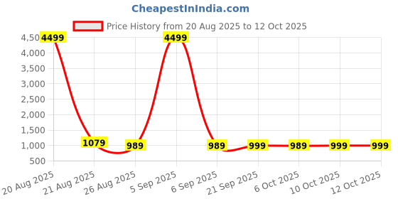 myntra.com YK Navy Blue Set of 4 Regular Multi-Utility Organisers yk Price History Graph from 20 Aug 2025 to 12 Oct 2025