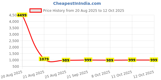 myntra.com YK Navy Blue Set of 4 Regular Multi-Utility Organisers yk Price History Graph from 20 Aug 2025 to 12 Oct 2025