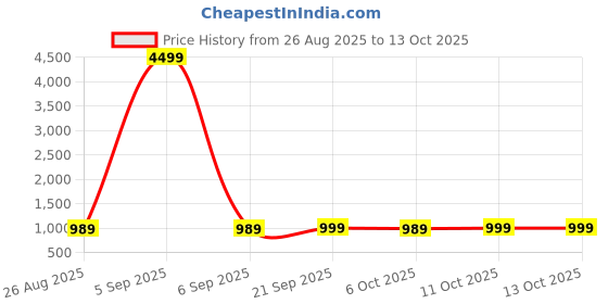 myntra.com YK Navy Blue Set of 4 Regular Multi-Utility Organisers yk Price History Graph from 26 Aug 2025 to 13 Oct 2025