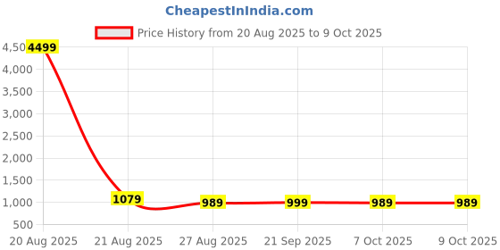 myntra.com YK Navy Blue Set of 4 Regular Multi-Utility Organisers yk Price History Graph from 20 Aug 2025 to 7 Oct 2025