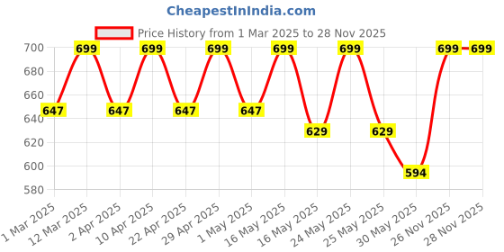 myntra.com YK Net A-Line Dress yk Price History Graph from 1 Mar 2025 to 27 Nov 2025