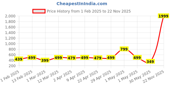 myntra.com YK Net Fit & Flare Dress yk Price History Graph from 1 Feb 2025 to 22 Nov 2025