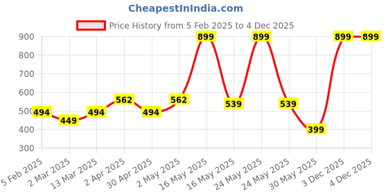 myntra.com YK Net Fit & Flare Dress yk Price History Graph from 5 Feb 2025 to 4 Dec 2025