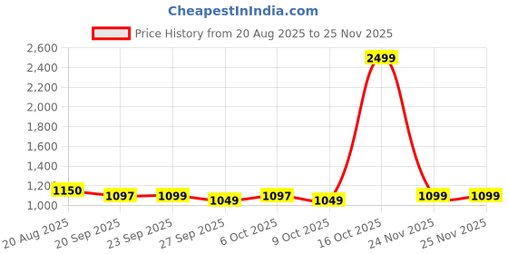 myntra.com YK Net Fit & Flare Dress yk Price History Graph from 20 Aug 2025 to 25 Nov 2025