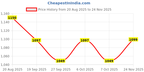 myntra.com YK Net Fit & Flare Dress yk Price History Graph from 20 Aug 2025 to 24 Nov 2025