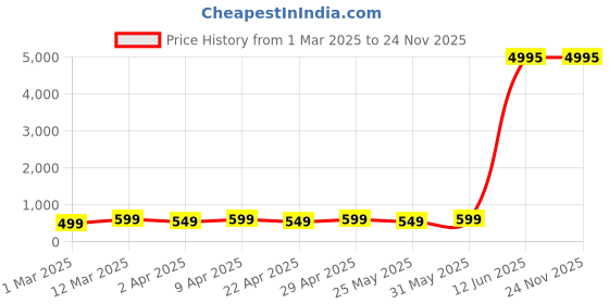myntra.com YK Net Girls Fit & Flare Dress yk Price History Graph from 1 Mar 2025 to 24 Nov 2025