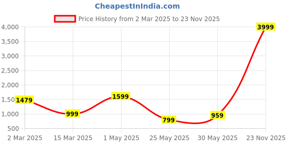 myntra.com YK Net Maxi Dress yk Price History Graph from 2 Mar 2025 to 23 Nov 2025