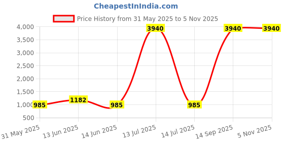 myntra.com YK Oversized Shopper Handheld Bag yk Price History Graph from 31 May 2025 to 1 Nov 2025