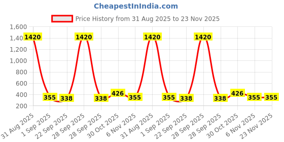 myntra.com YK Pack of 2 Fidget Toy Gaming Accessory Activity Toys. yk Price History Graph from 31 Aug 2025 to 23 Nov 2025