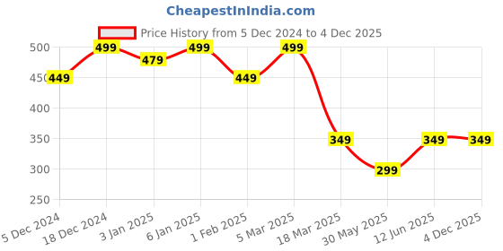 myntra.com YK Pack of 2 Maroon Microfiber Solid 450 GSM Hand Towel yk Price History Graph from 5 Dec 2024 to 4 Dec 2025