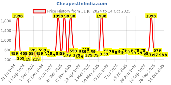 myntra.com YK Pack of 2 Moana Printed Extended Sleevee Tshirt yk Price History Graph from 31 Jul 2024 to 13 Oct 2025