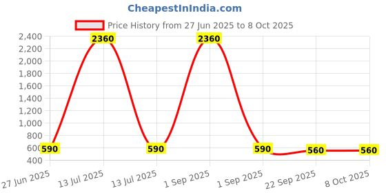 myntra.com YK Pack of 2 Pop It Bubble Sensory Fidget ToyBurger & French Fries yk Price History Graph from 27 Jun 2025 to 8 Oct 2025