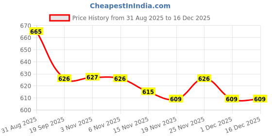 myntra.com YK Pack of 5 Boys Cotton Pyjamas yk Price History Graph from 31 Aug 2025 to 16 Dec 2025