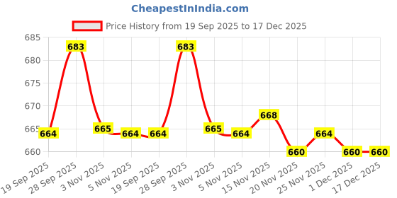 myntra.com YK Pack of 5 Regular Fit Baby Boys Pyjamas yk Price History Graph from 19 Sep 2025 to 17 Dec 2025