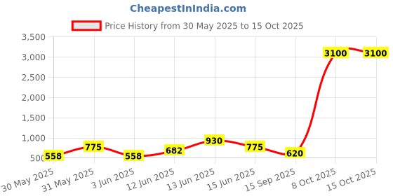 myntra.com YK Peach-Coloured Single Plastic Solid Water Bottle 420 ML yk Price History Graph from 30 May 2025 to 15 Oct 2025