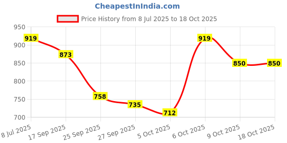 myntra.com yk Peachmode kids Co-Ords yk Price History Graph from 8 Jul 2025 to 18 Oct 2025