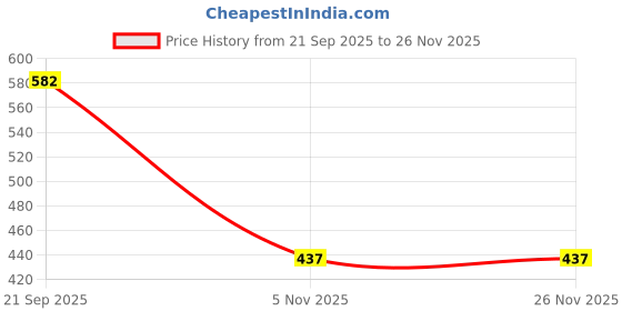 myntra.com YK Pencil Shaped Silicone Pencil Case With Suction Base yk Price History Graph from 21 Sep 2025 to 25 Nov 2025