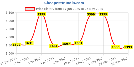 myntra.com YK Peplum Dress yk Price History Graph from 17 Jun 2025 to 23 Nov 2025