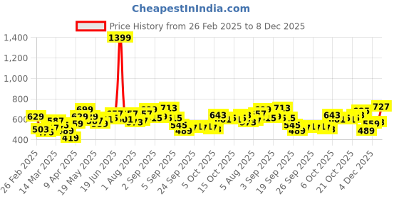 myntra.com YK Peplum Maxi Dress yk Price History Graph from 26 Feb 2025 to 8 Dec 2025