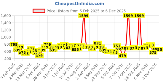 myntra.com YK Pinafore Dress yk Price History Graph from 5 Feb 2025 to 4 Dec 2025