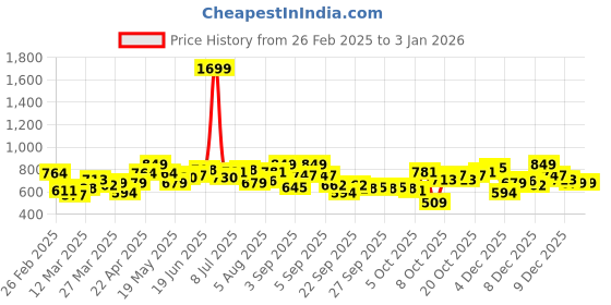 myntra.com YK Pinafore Dress yk Price History Graph from 26 Feb 2025 to 31 Dec 2025