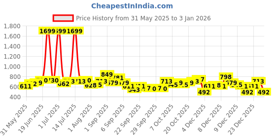 myntra.com YK Pinafore Dress yk Price History Graph from 31 May 2025 to 31 Dec 2025