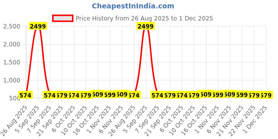 myntra.com YK Pink & Cream-Colored 2 Pieces Disney Printed Multi-Utility Organisers yk Price History Graph from 26 Aug 2025 to 1 Dec 2025