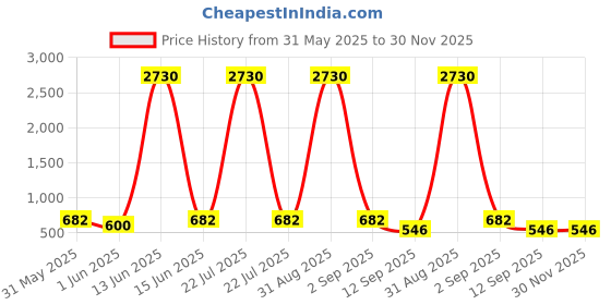 myntra.com YK Pink & Cream Plastic Bear-Themed Leak-Proof & BPA-Free Water Bottle 800ml yk Price History Graph from 31 May 2025 to 30 Nov 2025