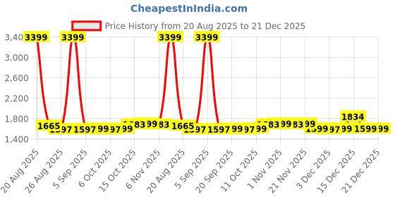 myntra.com YK Pink & Yellow 3 Printed Cotton 400 GSM Bath Towel yk Price History Graph from 20 Aug 2025 to 21 Dec 2025