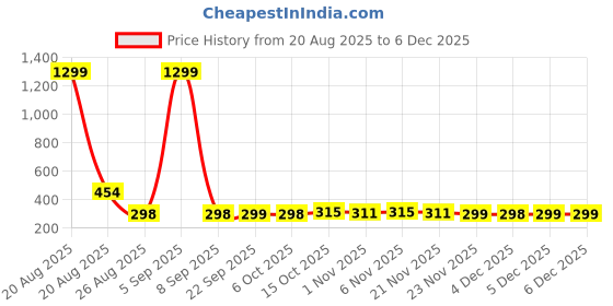 myntra.com YK Pink Disney Minnie Printed Foldable Laundry Bag With Handles yk Price History Graph from 20 Aug 2025 to 5 Dec 2025
