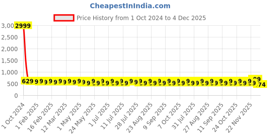 myntra.com YK Pink Graphic Printed Drop-Waist Dress yk Price History Graph from 1 Oct 2024 to 4 Dec 2025