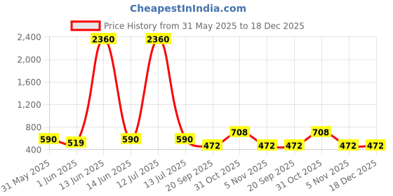 myntra.com YK Pink Printed Glitter Leakproof Sipper Water Bottle - 400 ml yk Price History Graph from 31 May 2025 to 17 Dec 2025